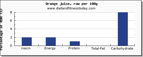 niacin and nutrition facts in orange juice per 100g